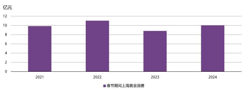 <p>*由于数据有限，图表仅追溯至2021年<br>来源：上海黄金饰品行业协会，世界黄金协会</p>