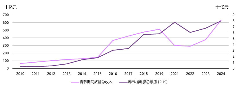 <p>来源：文化和旅游部，世界黄金协会<br>*由于当年新冠疫情的爆发和统计数据的缺乏，2020年未包括在统计内。</p>