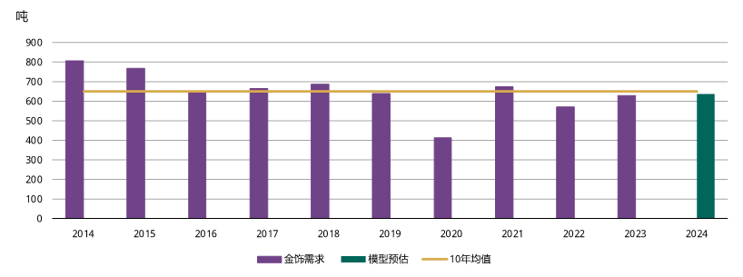 <p>来源：金属聚焦公司，彭博社，世界黄金协会<br>*模型结果基于对GDP的共识预期、<a href="https://qaurum.gold.org/" target="_blank">Qaurum</a>基准经济情境中的人民币金价变化，以及结婚人数下降速度与往年平均速度持平的假设。</p>