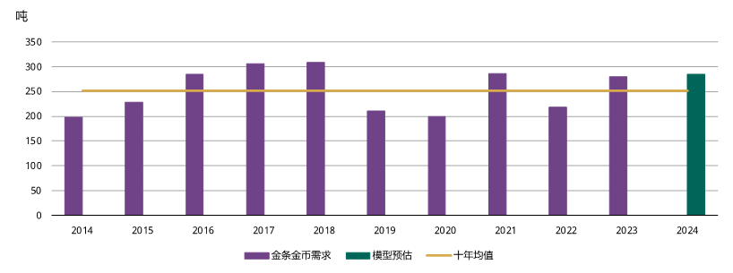 <p>来源：金属聚焦公司，彭博社，世界黄金协会<br>*模型结果基于彭博社对中国GDP、政府债券收益率以及美元兑人民币汇率的共识预期。</p>