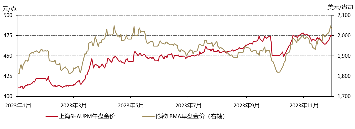 图1：人民币金价微跌，美元金价上涨