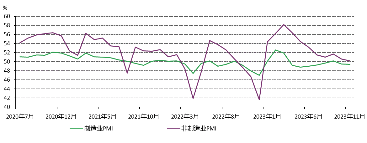 图3：11月中国PMI继续下滑