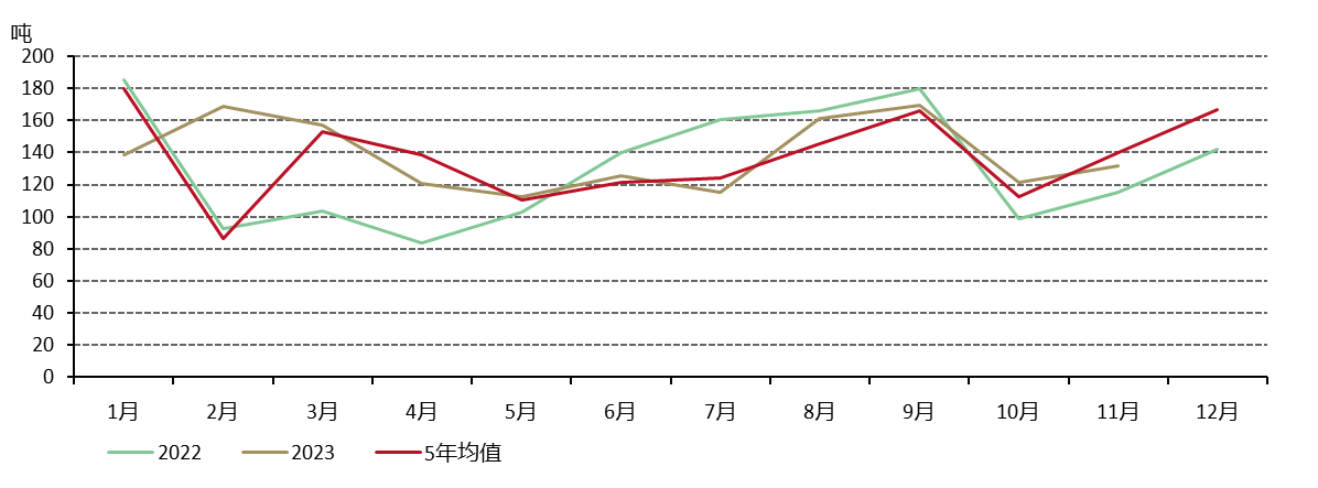 图4：黄金出库量增加