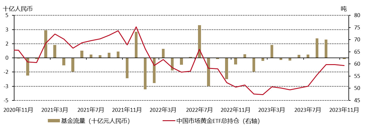 <p>来源：各ETF发行方，上海黄金交易所，世界黄金协会</p>