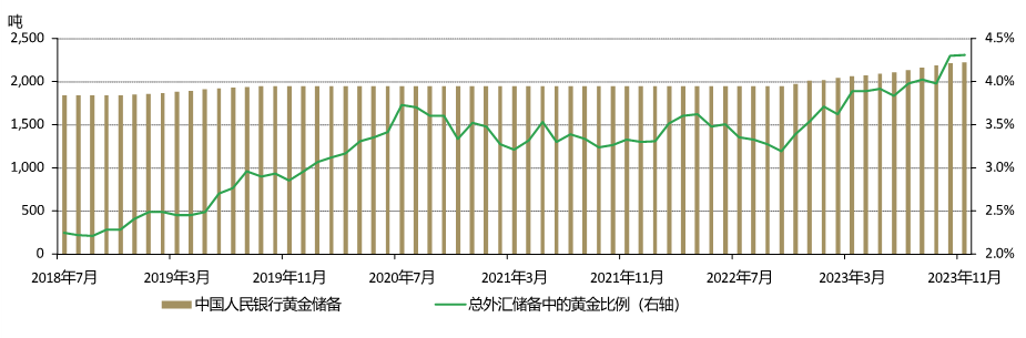 图7：中国官方黄金储备进一步增加
