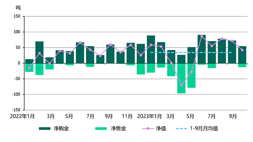 10月，全球央行购金热持续*