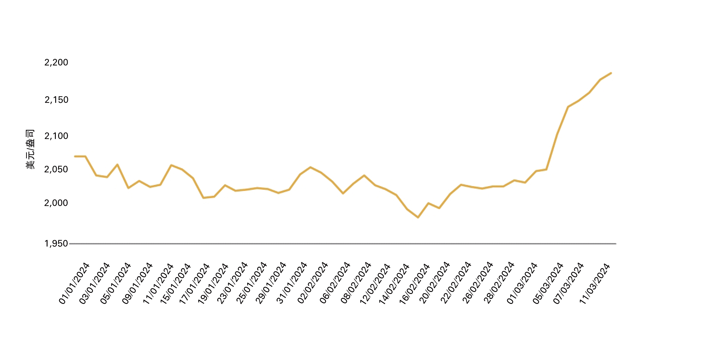 <p>*截至2024年3月11日。<br>来源：彭博社，ICE基准管理局，世界黄金协会</p>