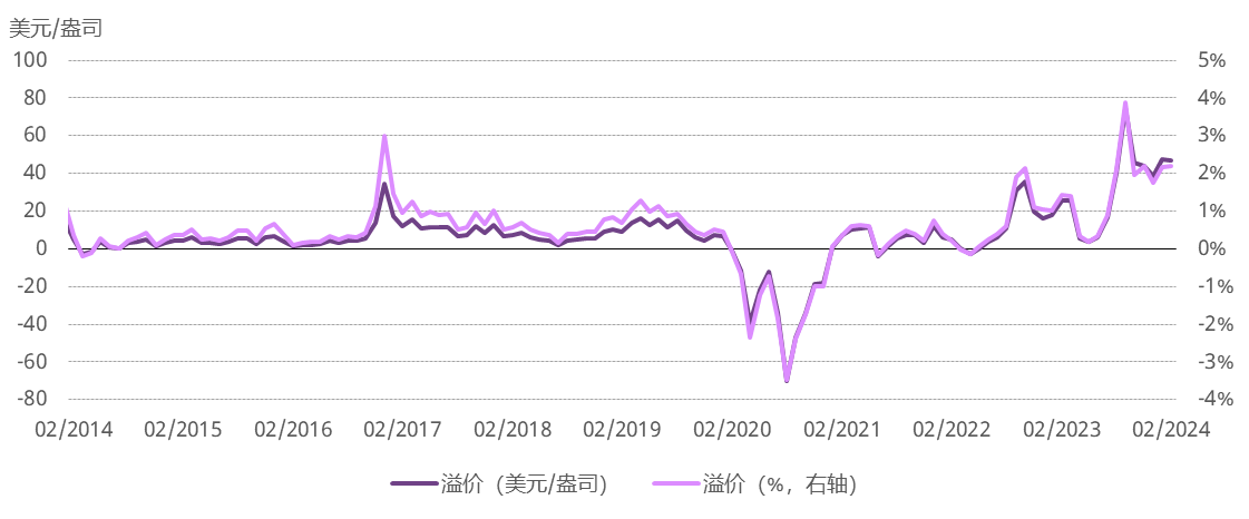 <p>*2014年4月以前价差计算使用的是Au9999与伦敦LBMA早盘金价对比。详情请点击<a href="https://www.gold.org/goldhub/data/local-gold-price-premiumdiscount" target="_blank">此处</a>。<br>来源：彭博社，上海黄金交易所，世界黄金协会</p>