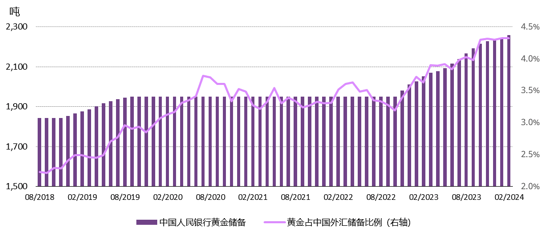 图6：中国官方黄金储备进一步增加