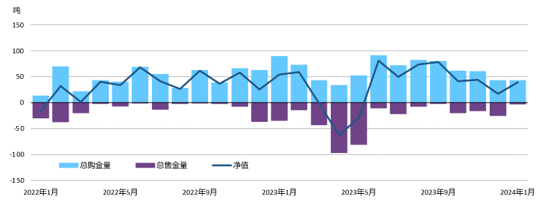 图1：全球央行现已连续八个月实现净购金* 