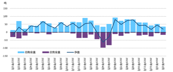 <p>*统计截至2024年2月的可用数据。<br>来源：国际货币基金组织IFS数据库，各国央行公布数据，世界黄金协会</p>