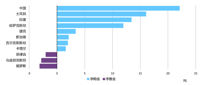 <p>*统计截至2024年2月的可用数据。<br>来源：国际货币基金组织IFS数据库，各国央行公布数据，世界黄金协会</p>