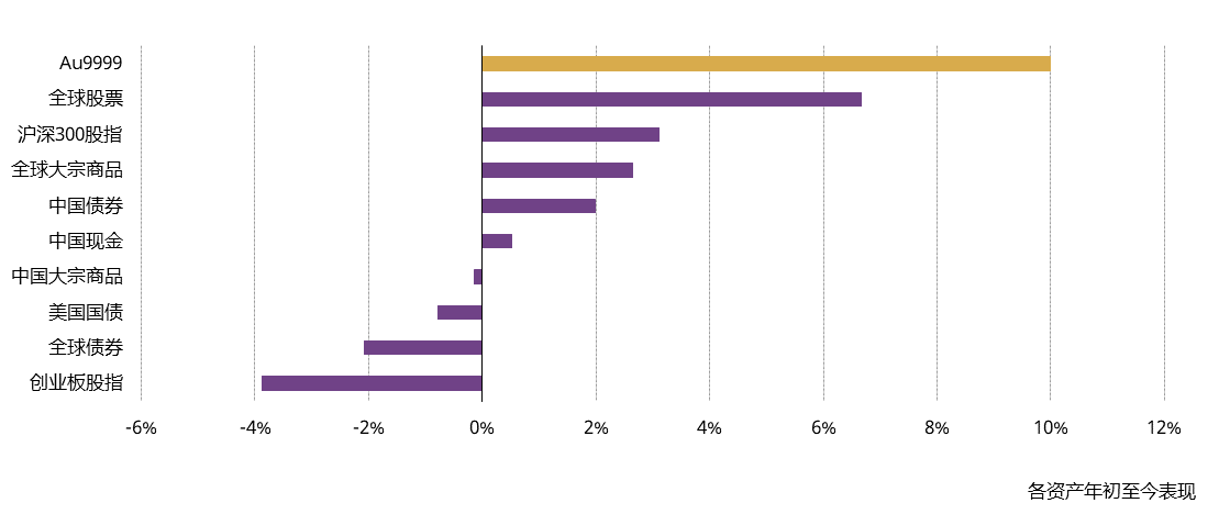 <p>*图中数据基于上海SHAUPM午盘金价、标普500指数、WTI原油、彭博美国国债综合指数、中证中国货币市场基金指数、万得中国商品指数、彭博中国债券综合指数、沪深300股指和创业板股指。时间截至2024年3月31日，所有计算均以人民币为单位。<br>来源：彭博社，上海黄金交易所，世界黄金协会<span style="font-size:8.0pt;" lang="EN-US"><o:p></o:p></span></p>