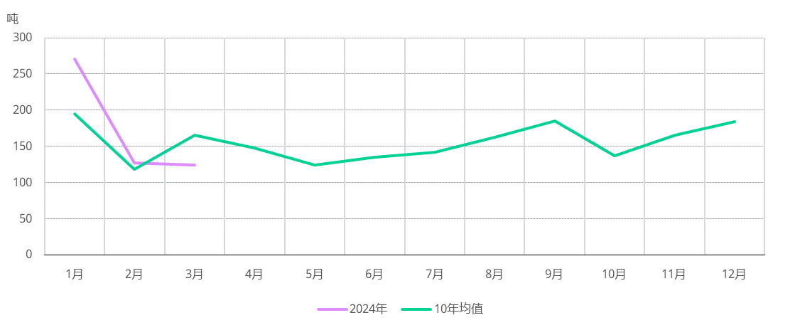 <p>*10年均值基于2014年至2023年间的数据。<br>来源：上海黄金交易所，世界黄金协会</p>