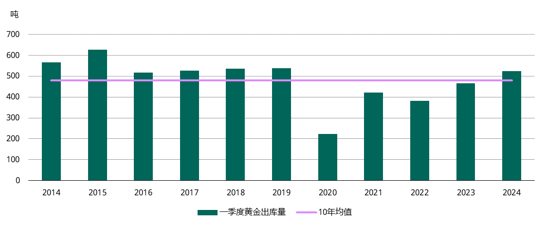 <p>*10年均值基于2014年至2023年间的数据。<br>来源：上海黄金交易所，世界黄金协会</p>