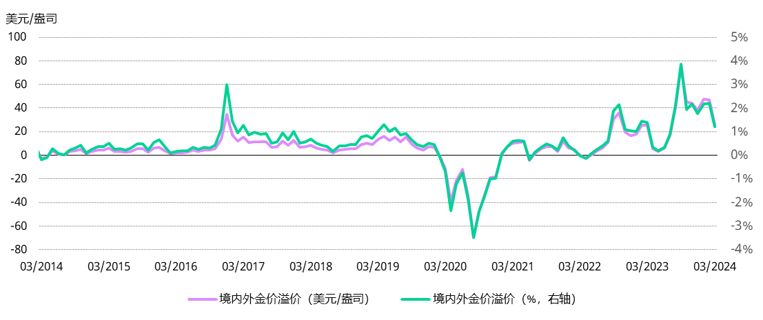 <p>*2014年4月以前价差计算使用的是Au9999与伦敦LBMA早盘金价对比。详情请点击<a href="https://www.gold.org/goldhub/data/local-gold-price-premiumdiscount" target="_blank">此处</a>。<br>来源：彭博社，上海黄金交易所，世界黄金协会</p>