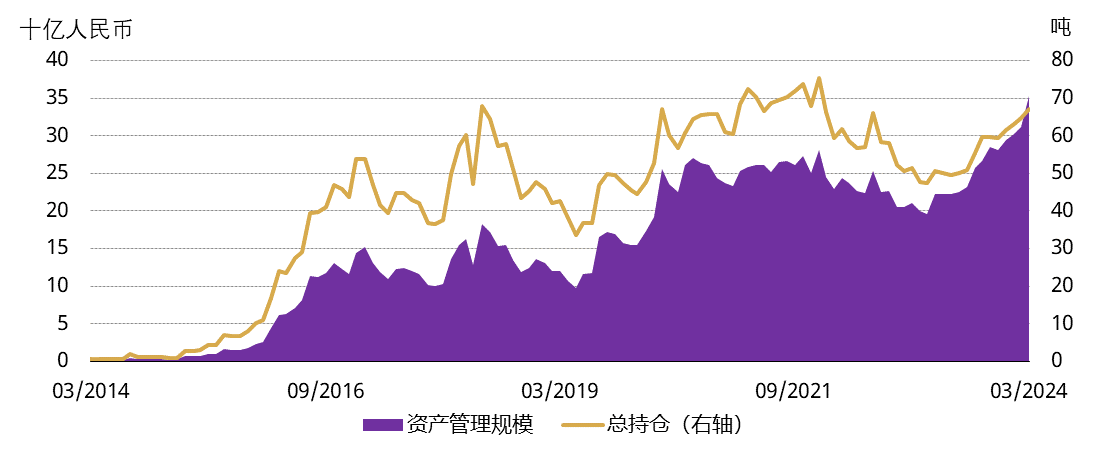 <p>来源：各ETF发行方，上海黄金交易所，世界黄金协会</p>