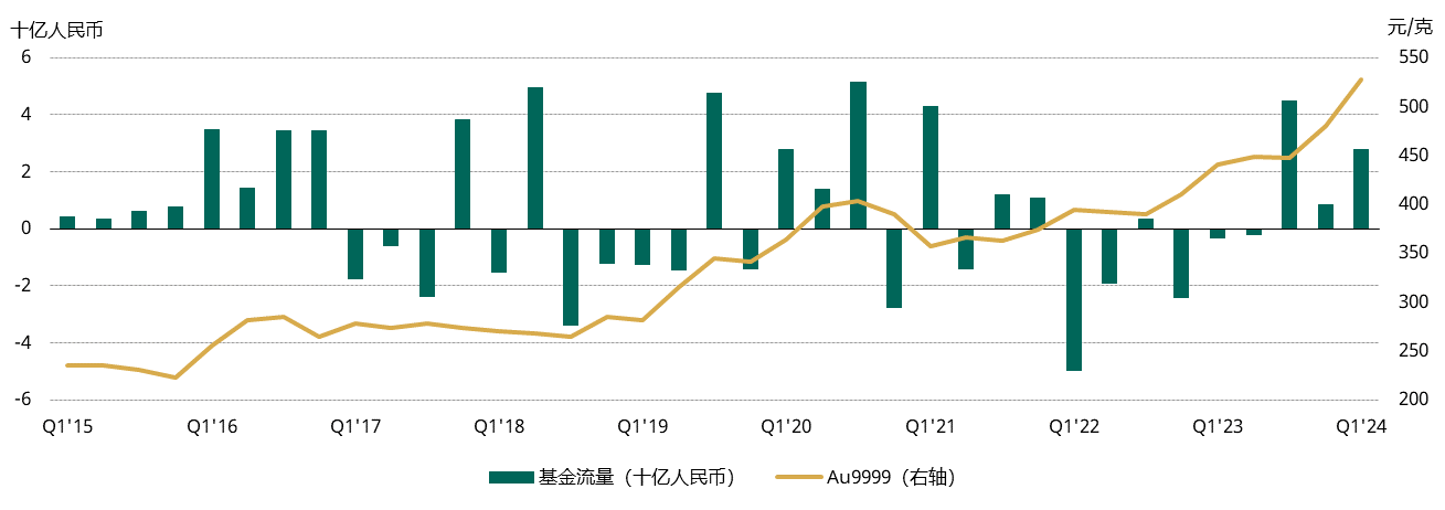 <p>来源：各ETF发行方，上海黄金交易所，世界黄金协会</p>