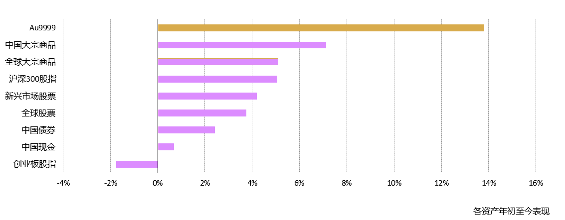 <p>*图中数据基于上海SHAUPM午盘金价、标普500指数、WTI原油、彭博美国国债综合指数、中证中国货币市场基金指数、万得中国商品指数、彭博中国债券综合指数、沪深300股指和创业板股指。时间截至2024年4月30日，所有计算均以人民币为单位。<br>来源：彭博社，上海黄金交易所，世界黄金协会</p>