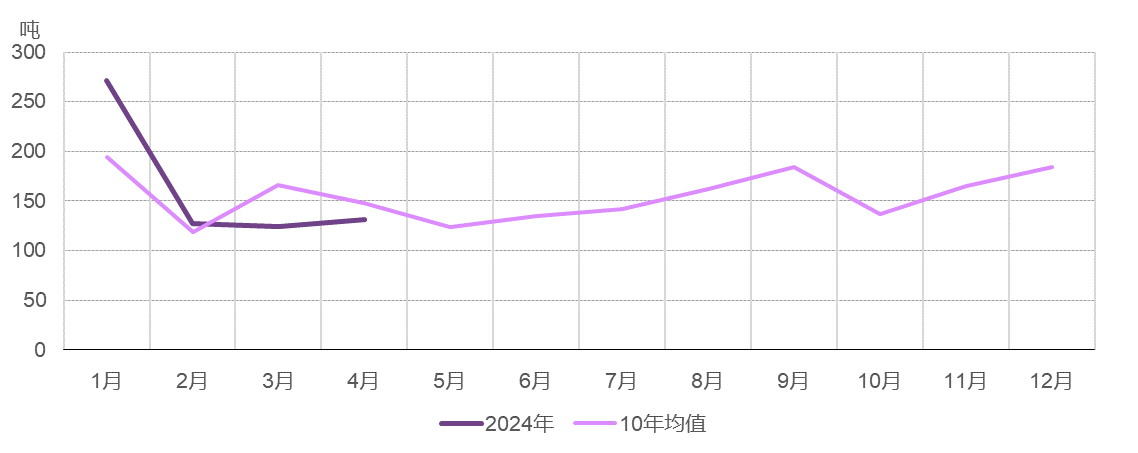 <p>*10年均值基于2014年至2023年间的数据。<br>来源：上海黄金交易所，世界黄金协会</p>