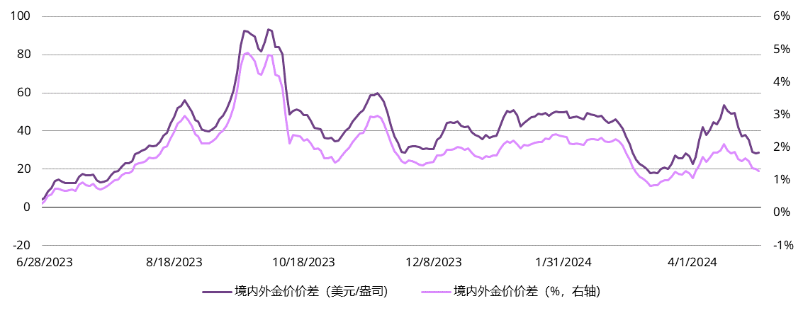 <p>*2014年4月以前价差计算使用的是Au9999与伦敦LBMA早盘金价对比。详情请点击<a href="https://www.gold.org/goldhub/data/local-gold-price-premiumdiscount" target="_blank">此处</a>。<br>来源：彭博社，上海黄金交易所，世界黄金协会</p>