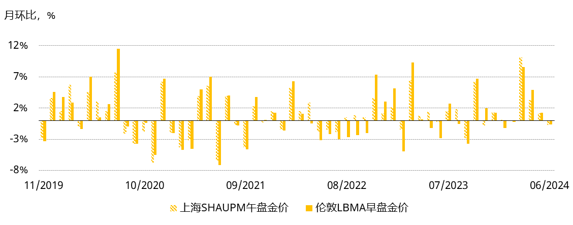 <p>*注：我们用伦敦LBMA早盘金价和上海SHAUPM午盘金价进行比较，是因为用来确定二者的交易窗口相比伦敦午盘金价来说更为接近。更多有关上海黄金基准价格的信息请见<a href="https://www.sge.com.cn/sjzx/jzj">上海黄金交易所</a>。</p><p>来源：彭博社，上海黄金交易所，世界黄金协会</p>