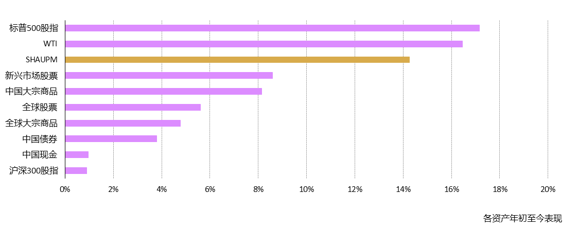 <p>*数据截至2024年6月30日，所有计算均以人民币为单位。图中数据基于上海SHAUPM午盘金价、标普500指数、WTI原油、彭博美国国债综合指数、中证中国货币市场基金指数、万得中国商品指数、彭博中国债券综合指数、沪深300股指和创业板股指。</p><p>来源：彭博社，上海黄金交易所，世界黄金协会</p>