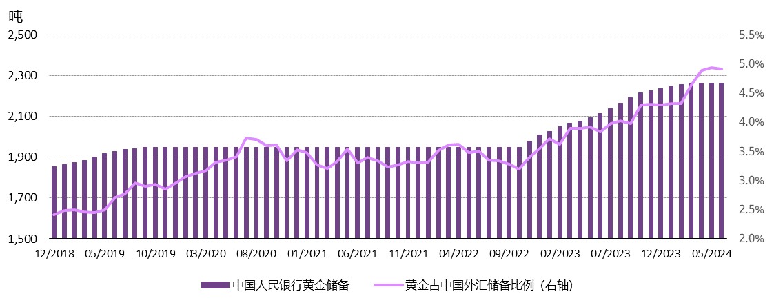 <p>*黄金占中国外汇储备比例以美元为单位计算。</p><p>来源：中国人民银行，世界黄金协会</p>