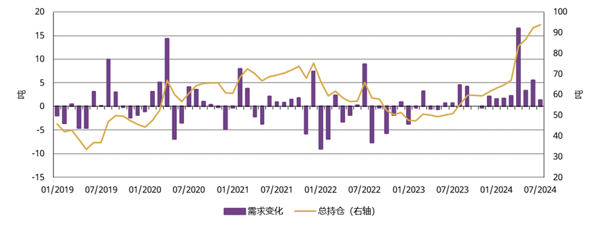 <p>来源：各ETF发行方，上海黄金交易所，世界黄金协会</p>