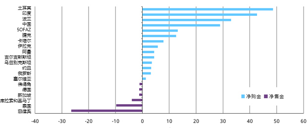 <p>*统计截至2024年7月31日的可得数据。<br>来源：国际货币基金组织IFS数据库，各经济体央行公布数据，世界黄金协会</p>