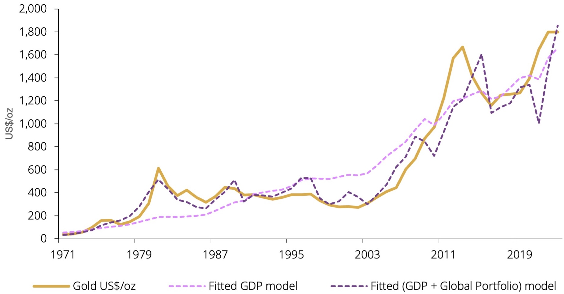 <p>*1971年至2023年的数据。数据说明见附录A。</p><p>数据来源：彭博社，洲际交易所金属BIS基准管理机构，FRED数据库，WFE，世界黄金协会</p>
