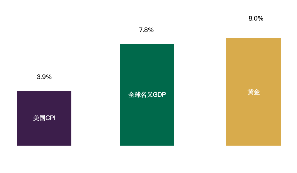 图1：美国CPI、全球名义GDP及金价的年度增长率（1971 – 2023）