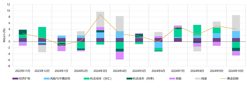 <p>*数据截至2024年10月31日。短期金价表现归因模型（<a href="https://china.gold.org/goldhub/tools/gold-return-attribution-model" target="_blank">GRAM</a>）是关于金价回报的多元回归模型，其中包括四类金价表现驱动因素：经济扩张、风险和不确定性、机会成本和势能。这些驱动因素的相关主题反映了黄金需求的背后动机，更为重要的是投资需求背后的动机，这些被认为是短期内黄金价格回报的边际驱动因素。“残差”包含了目前模型尚未捕捉到的其他因素。此处结果是基于2019年10月至2024年10月的分析得出。我们已将窗口期缩短至五年，以更好地反映当前金价情况。<br>来源： 彭博社， 世界黄金协会</p>