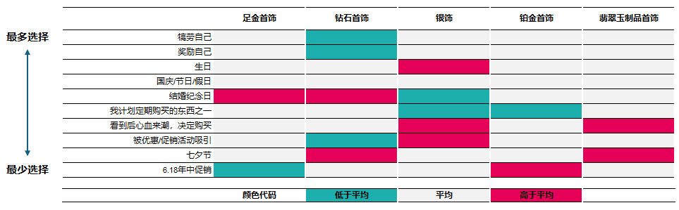 <p class="medium-text">*样本：在过去12个月中为自己购买了至少一件产品的所有受访者（n=2,991）：足金首饰（n=1,881）、钻石首饰（n=513）、银饰（n=564）、铂金首饰（n=466）、玉石首饰（n=413）。<br>来源：世界黄金协会</p>