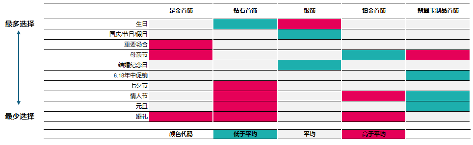 <p class="medium-text">样本：过去12个月中至少购买过一件产品作为礼品的所有受访者：足金首饰（n=862）、钻石首饰（n=279）、银饰（n=517）、铂金首饰（n=302）、翡翠首饰（n=314）。<br>来源：世界黄金协会</p>
