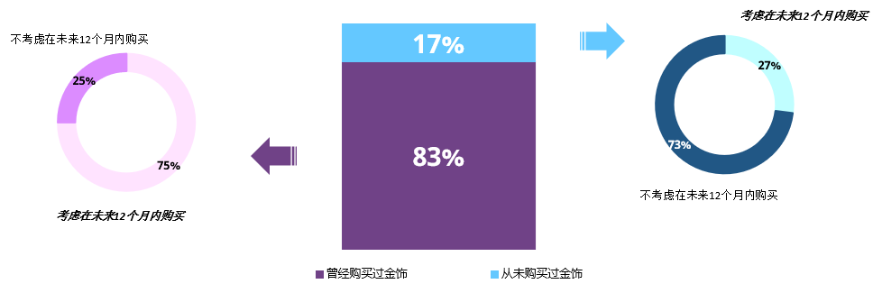 <p class="medium-text">*样本：所有受访者（n=3025），曾经购买过金饰的受访者（n=2456），从未购买过金饰的受访者（n=569）。另请注意，以上问题为多选题，因此问题6和问题7的比例相加不等于100%。<br>来源: 世界黄金协会</p>