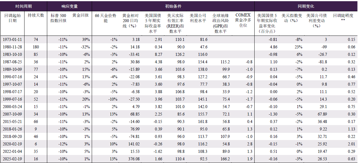 表2：股市从高位回调期间可能影响黄金表现的因素分析*