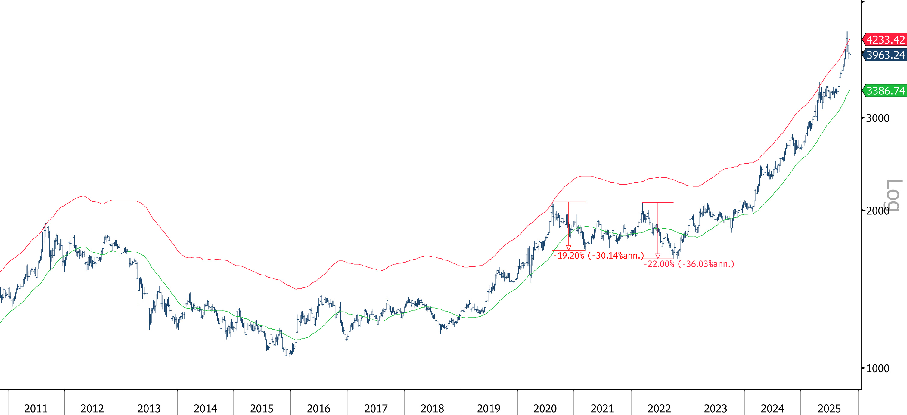 <p class="medium-text">*截至2025年11月5日的每日数据。<br>来源：彭博社，世界黄金协会</p>