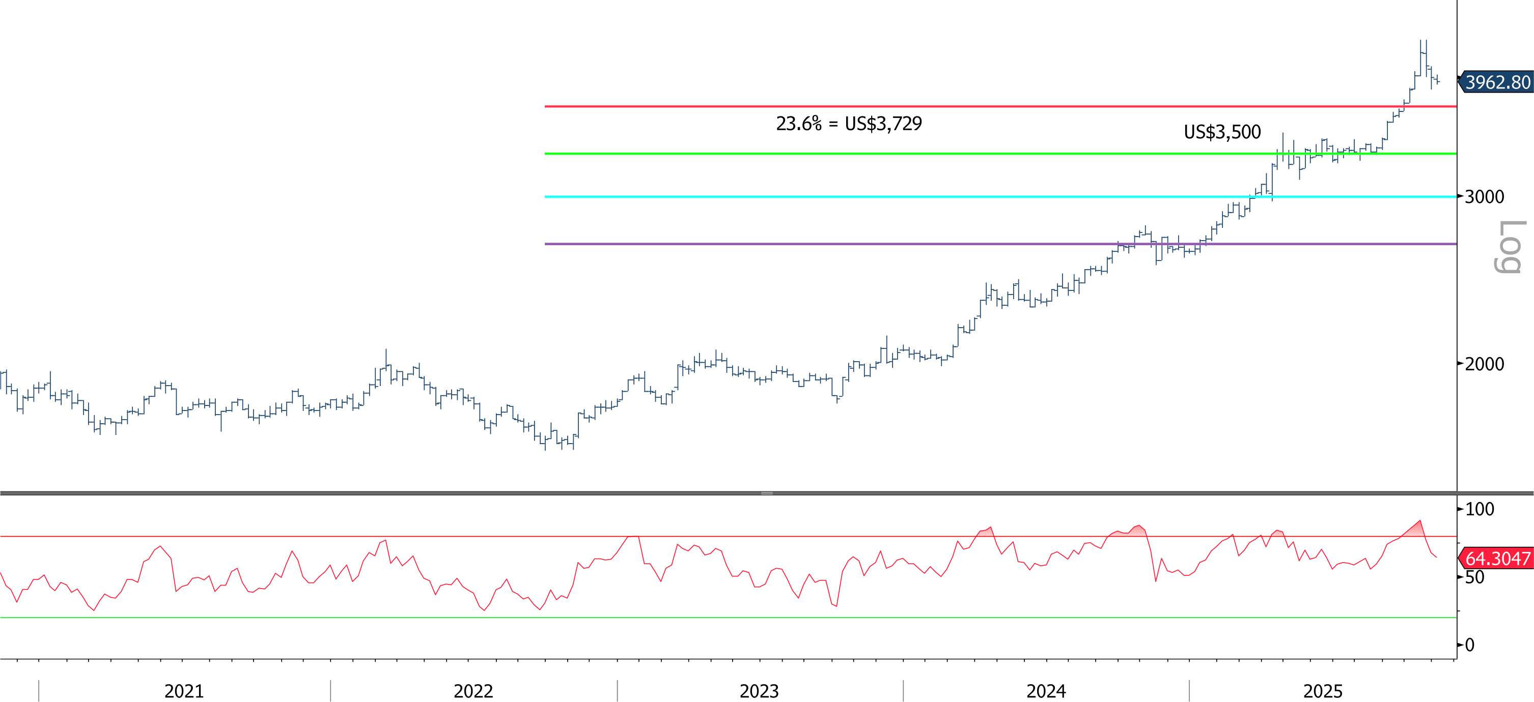 <p class="medium-text">*截至2025年11月5日的每周数据。<br>来源：彭博社，世界黄金协会</p>