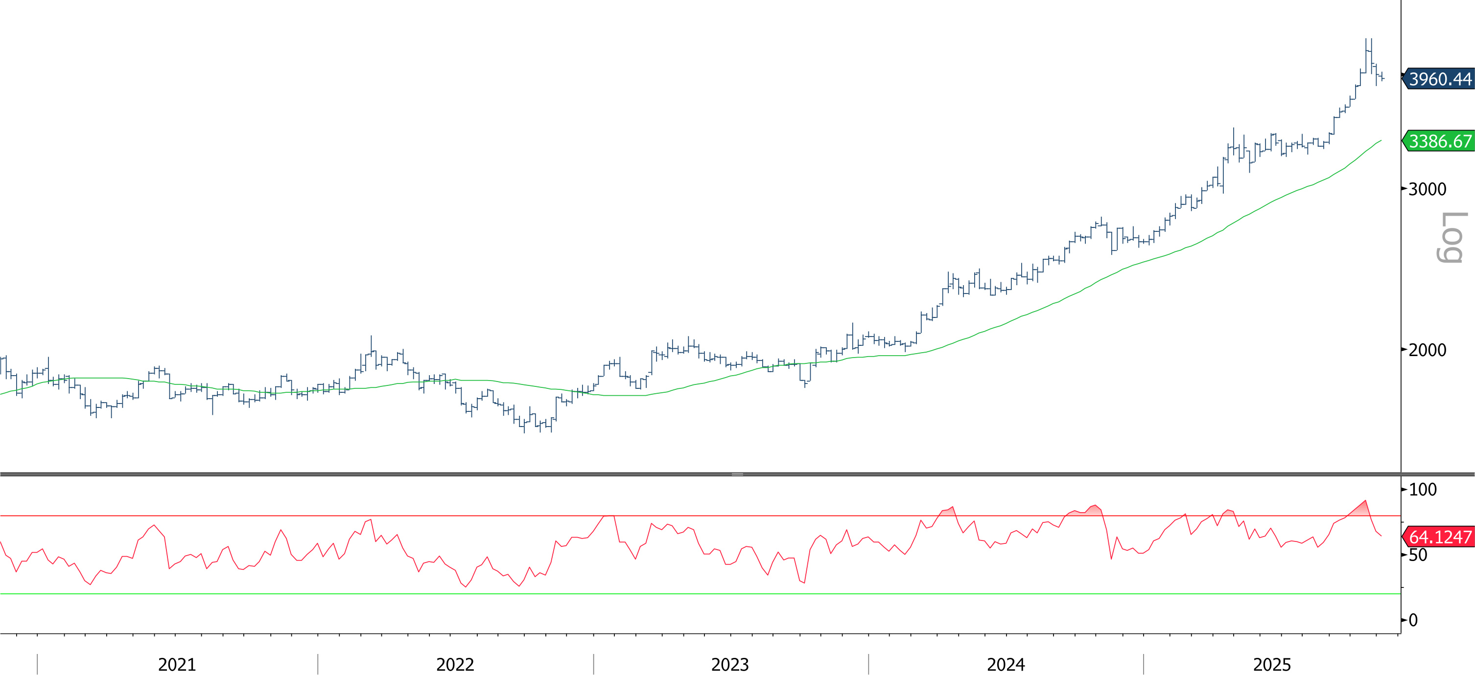 <p class="medium-text">*截至2025年11月5日的每周数据。<br>来源：彭博社，世界黄金协会</p>