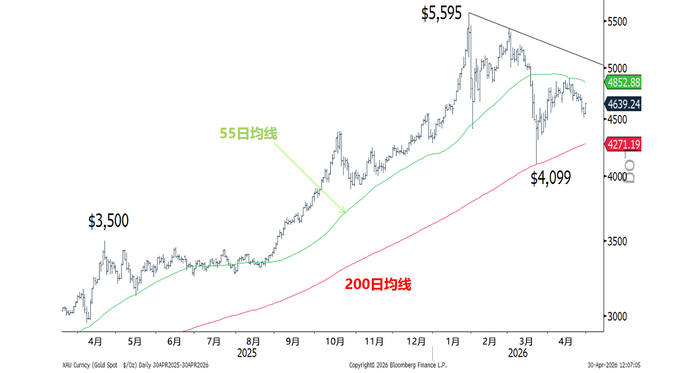 <p>*数据截至2026年4月30日。<br>来源：彭博社，世界黄金协会</p>