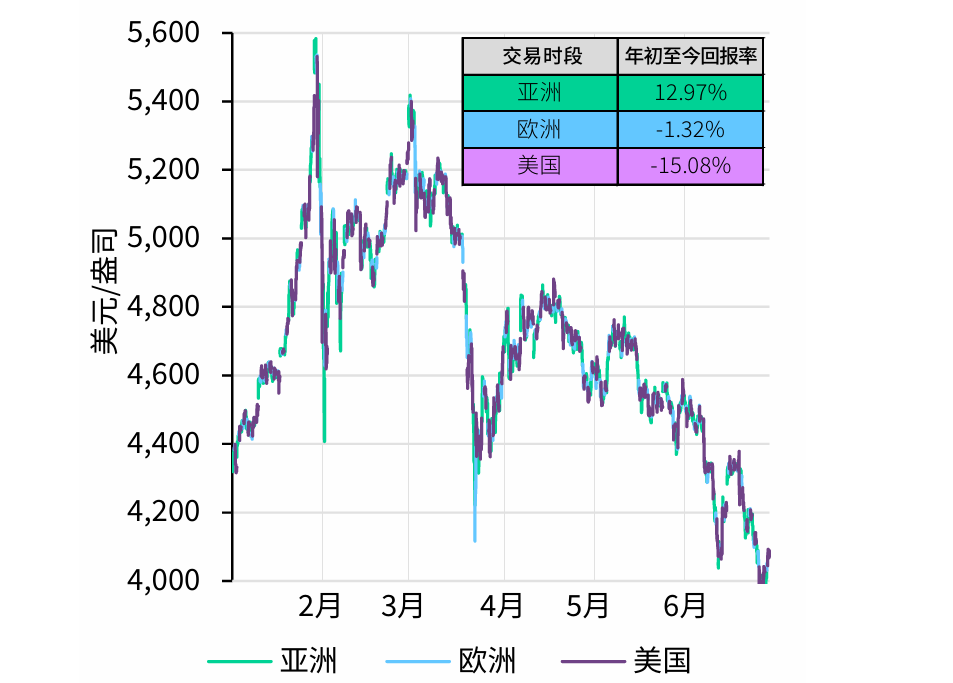<p class="medium-text">来源：彭博社,ICE基准管理机构,世界黄金协会;<a href="/terms-and-conditions#proprietary-rights" target="_blank">版权和其他权利</a><br>*数据截至2026年6月26日，基于现货黄金价格（美元/盎司），采用20分钟间隔数据。图中所示交易时段为纽约时间；对应的 UTC 时间分别为：亚洲时段22:00–07:00，欧洲时段07:00–12:00，美国时段12:00–21:00。</p>