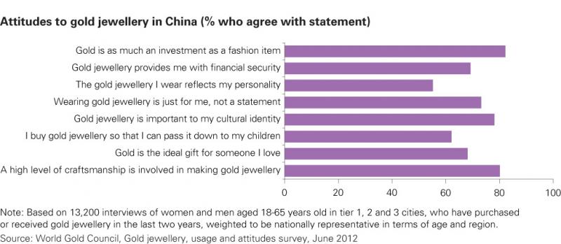 Attitudes to gold China image