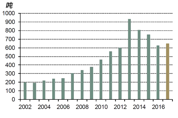 图1：中国珠宝市场在2017年复苏