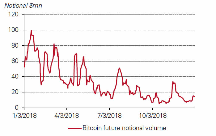 Bitcoin futures market value traded