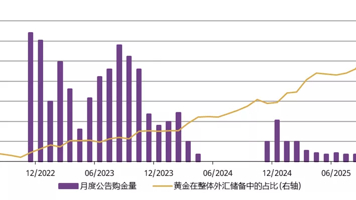 图7：中国官方黄金储备已连续14个月保持上升趋势 