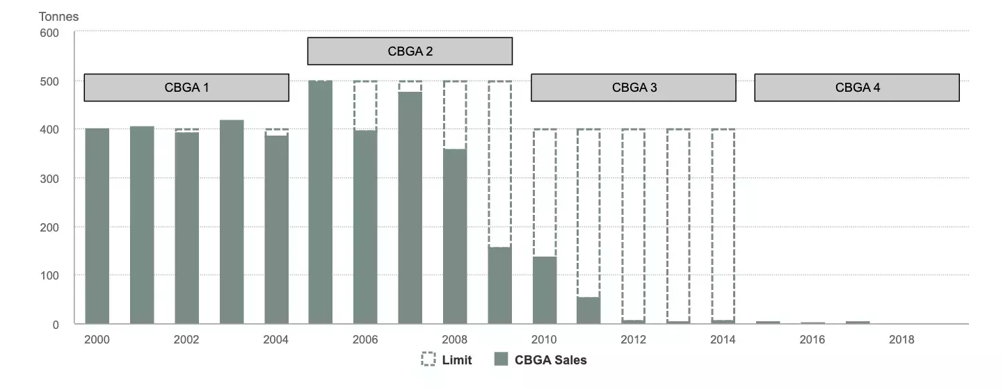 central bank agreements