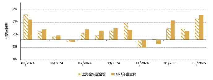 图1：3月金价持续上涨