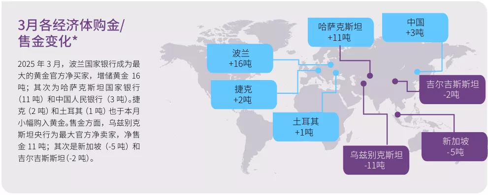 3月各经济体购金售金变化