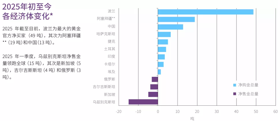 2025年初至今各经济体变化